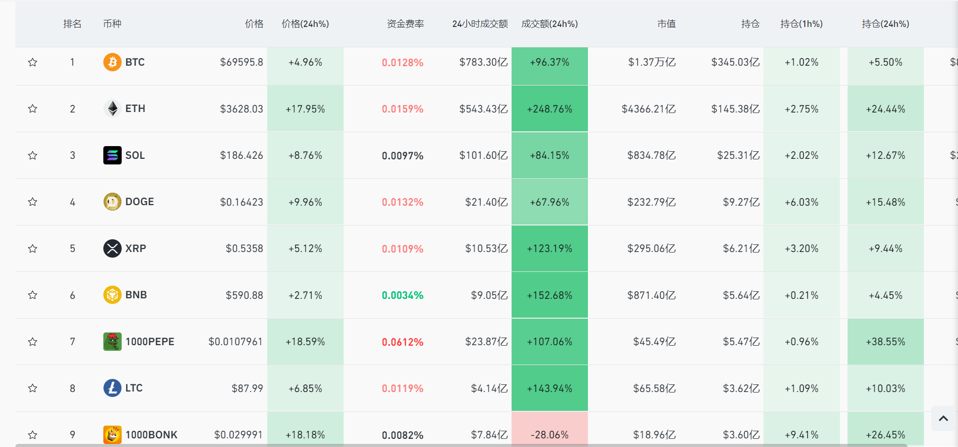 突然大涨！比特币又突破7万美元大关 全网24小时7.5万人被爆仓！啥情况？